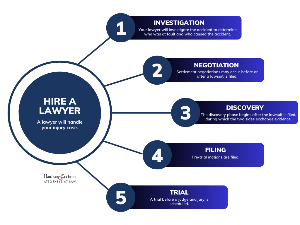 Here is a timeline and basics of Injury Lawsuit