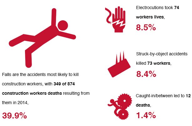 Falls are the accidents most likely to kill construction workers, with 349 of 874 construction workers deaths resulting from them in 2014. (39.9%)