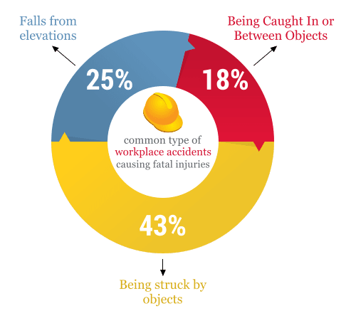 common types of workplace accidents