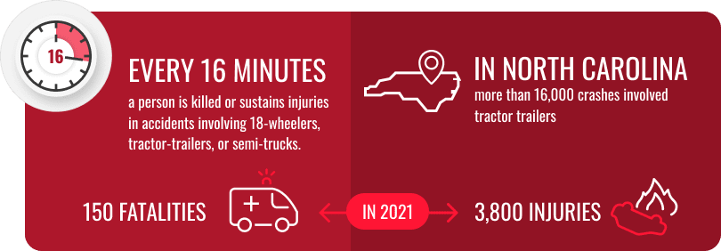 Graphics on the number of persons killed or sustained injuries involving trucks